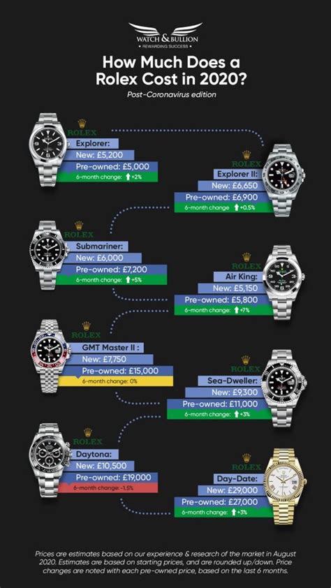 average rolex watch price